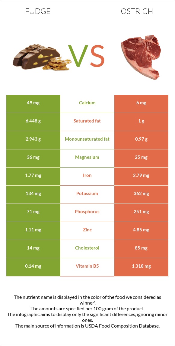 Fudge vs Ostrich infographic