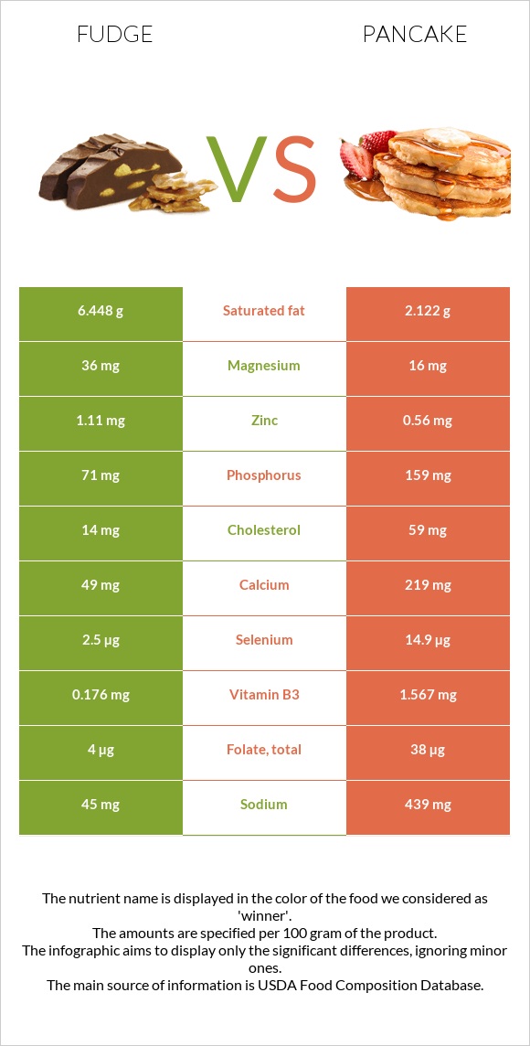 Fudge vs Pancake infographic