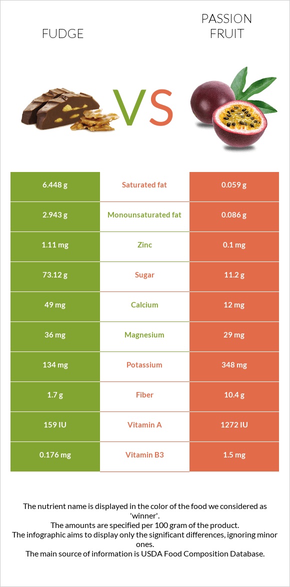 Fudge vs Passion fruit infographic