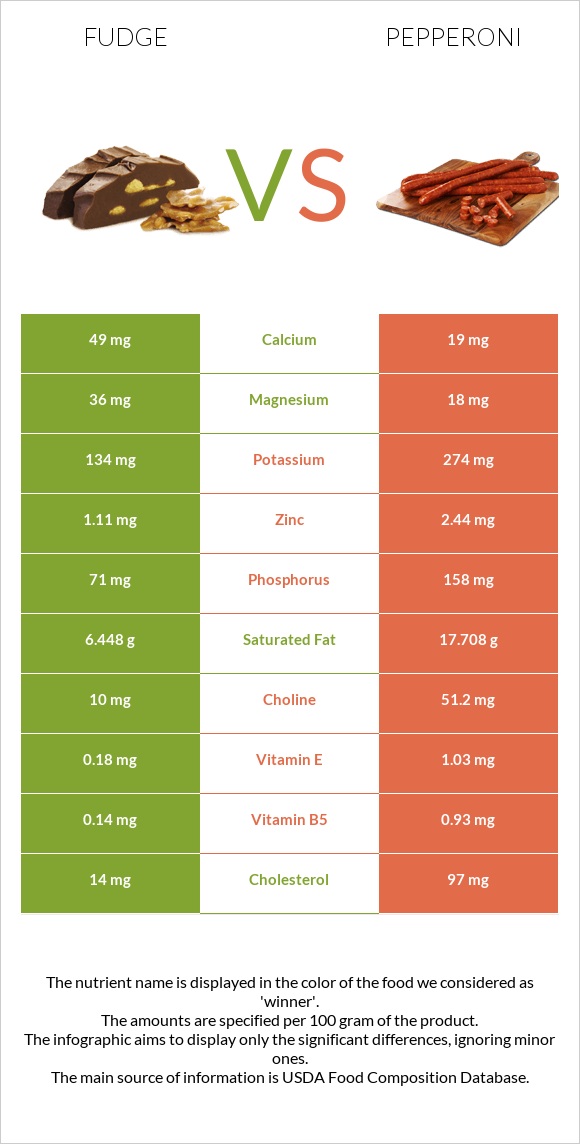Fudge vs Pepperoni infographic