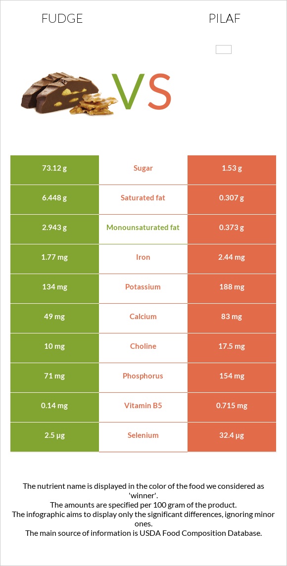 Fudge vs Pilaf infographic