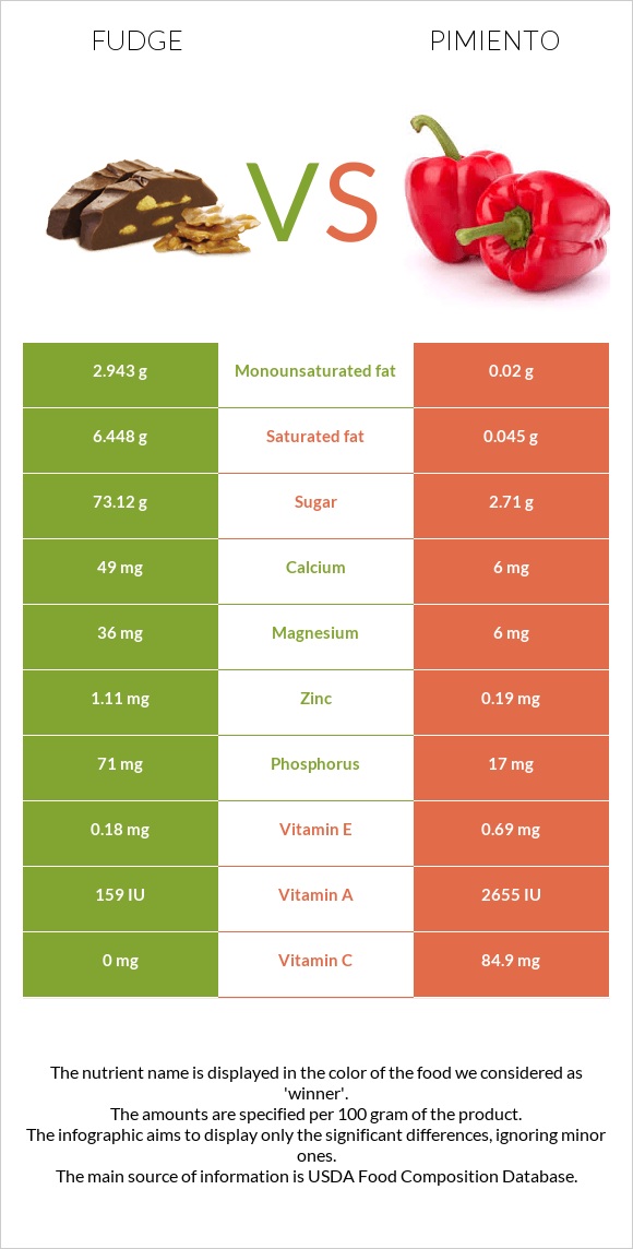 Fudge vs Pimiento infographic
