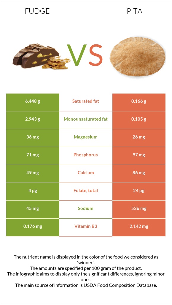 Fudge vs Pita infographic