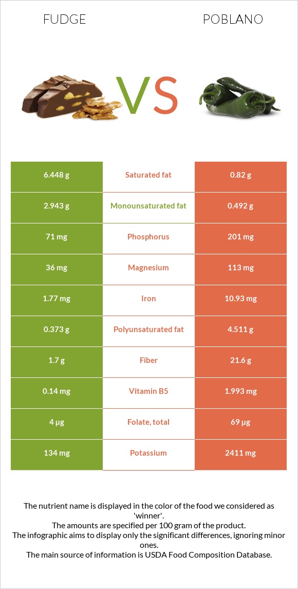 Fudge vs Poblano infographic