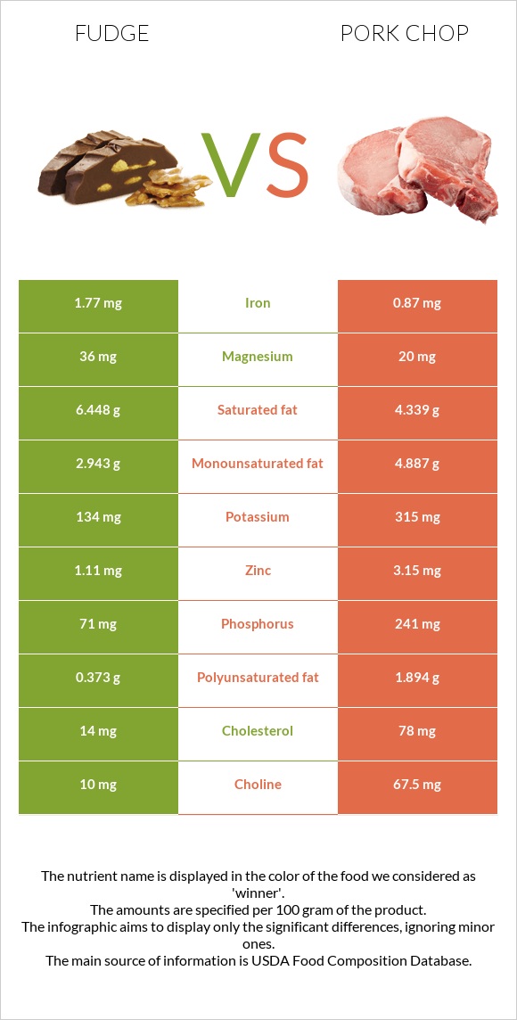 Fudge vs Pork chop infographic