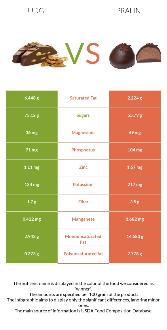 Fudge vs Praline infographic