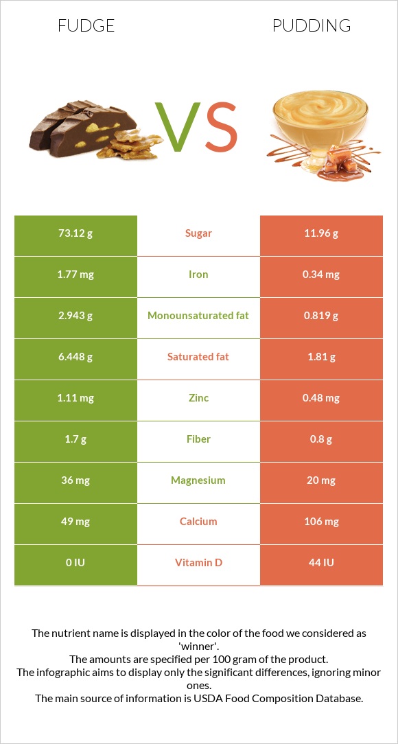 Ֆաջ (կոնֆետ) vs Պուդինգ infographic