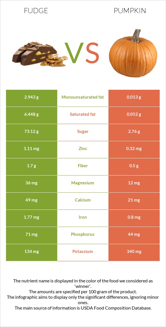 Ֆաջ (կոնֆետ) vs Դդում infographic