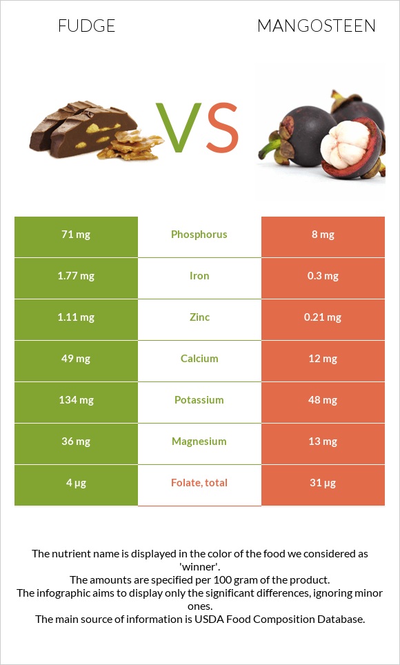 Fudge vs Purple mangosteen infographic