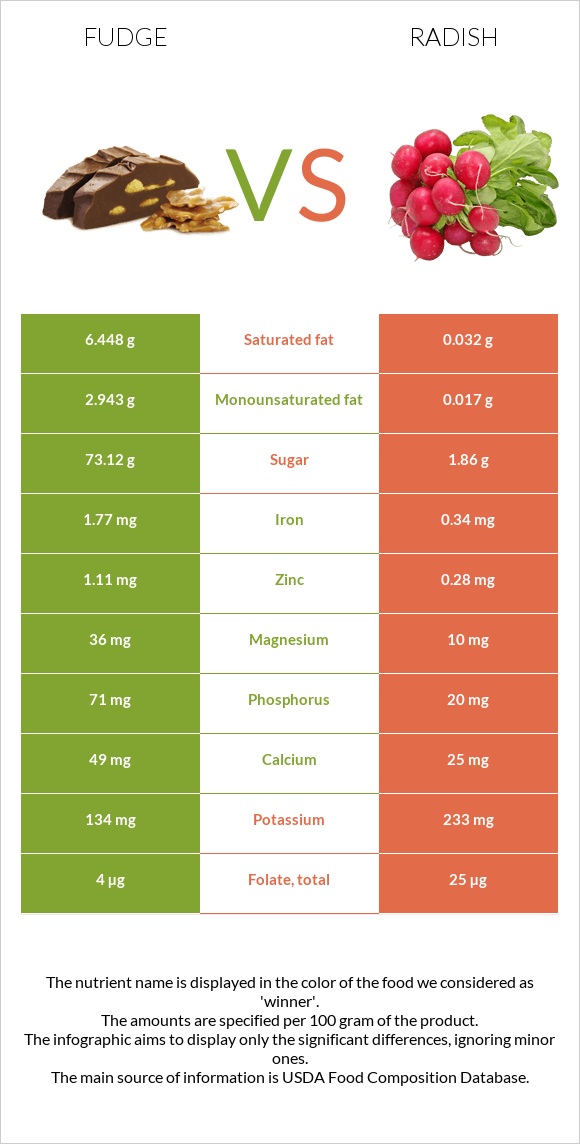 Fudge vs Radish infographic