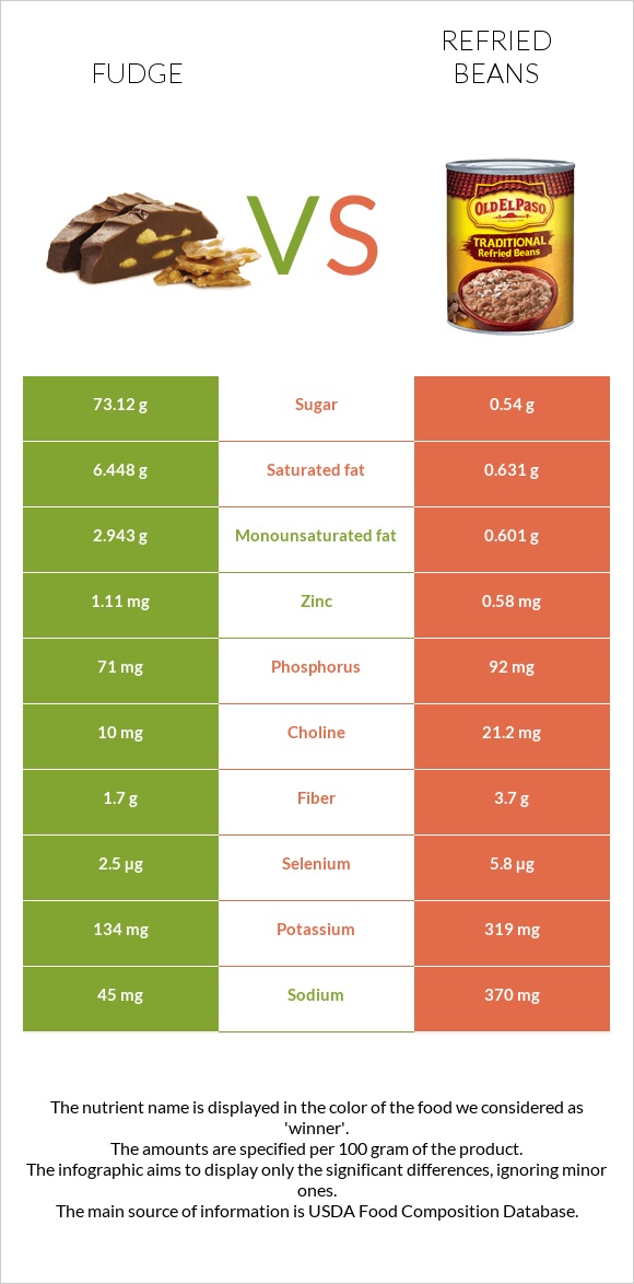 Fudge vs Refried beans infographic