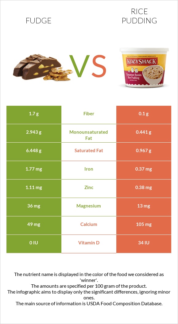 Fudge vs Rice pudding infographic