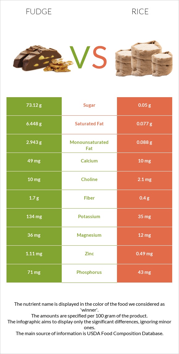 Fudge vs Rice infographic