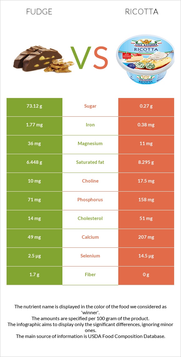 Ֆաջ (կոնֆետ) vs Ռիկոտա infographic