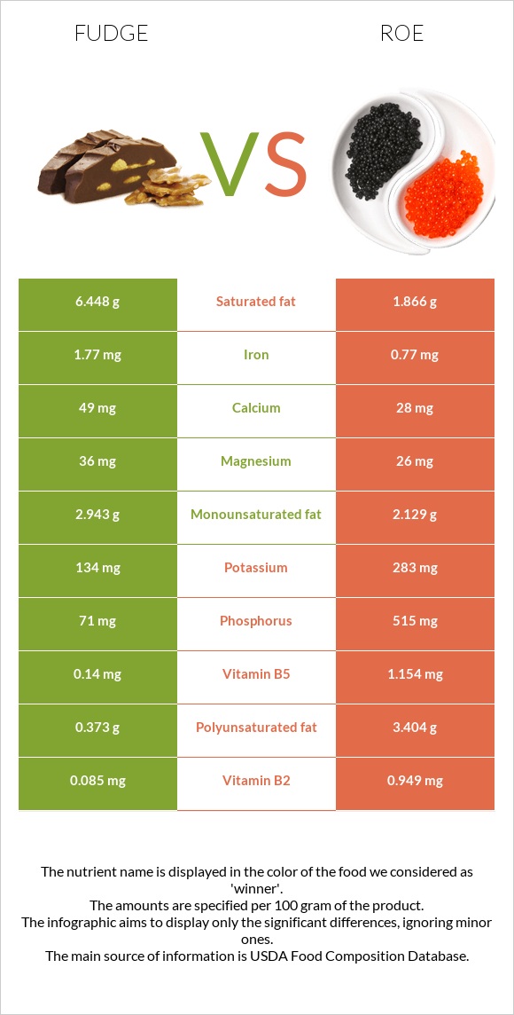 Fudge vs Roe infographic