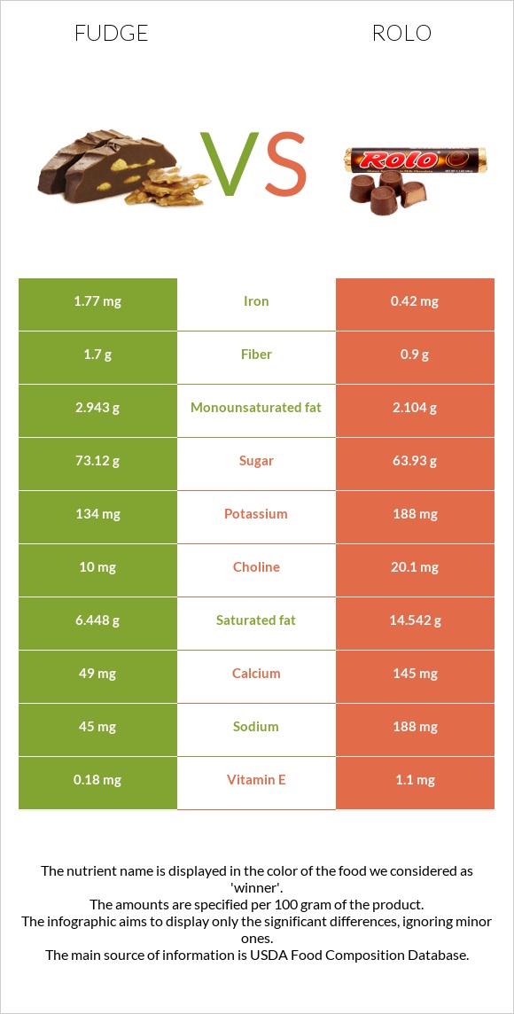 Ֆաջ (կոնֆետ) vs Rolo infographic