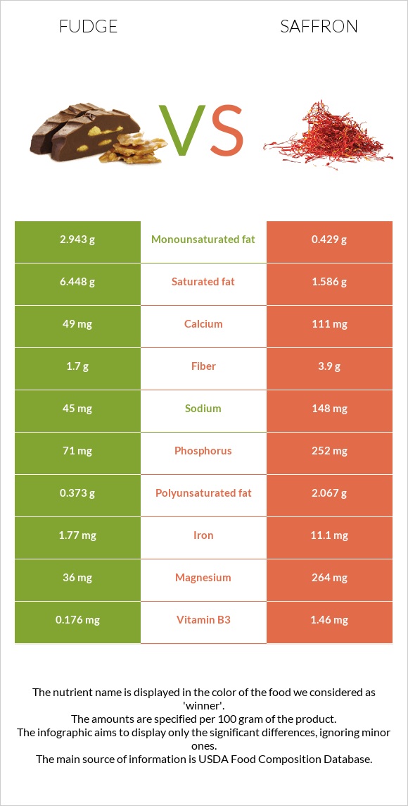 Fudge vs Saffron infographic