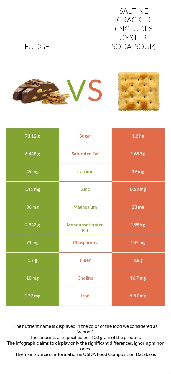 Fudge vs Saltine cracker (includes oyster, soda, soup) infographic