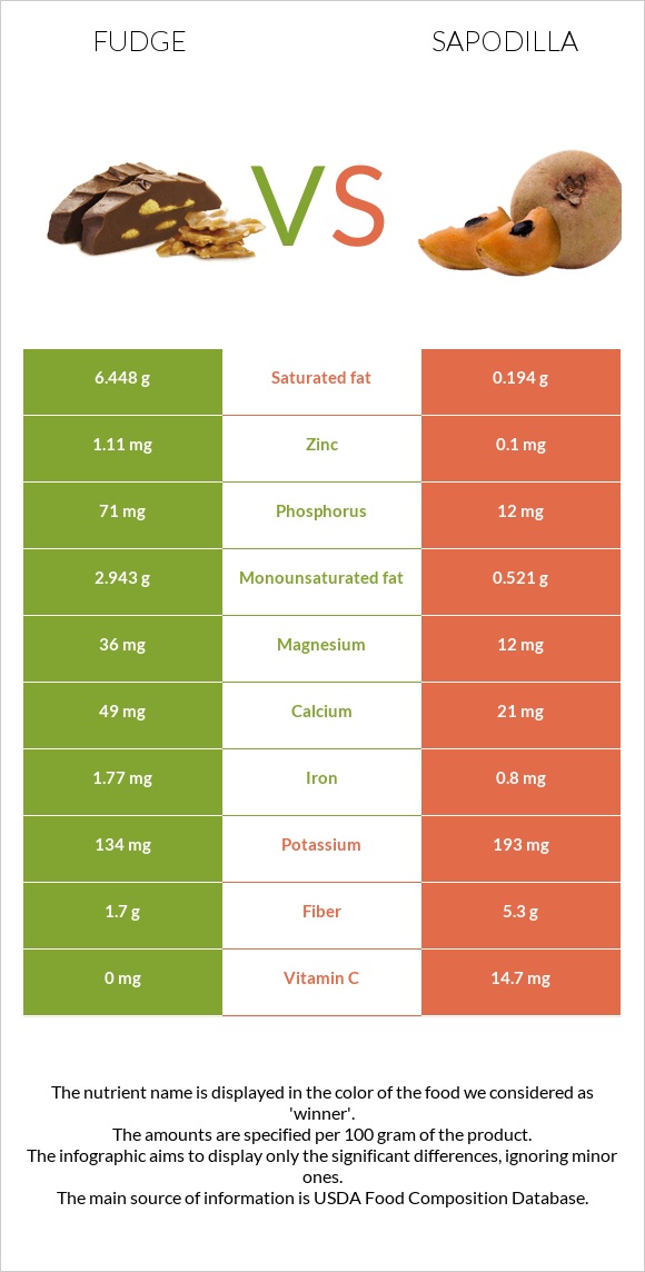 Fudge vs Sapodilla infographic