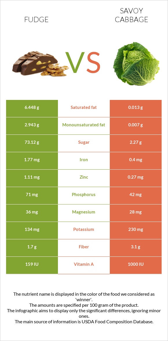 Fudge vs Savoy cabbage infographic