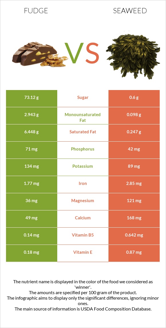 Fudge vs Seaweed infographic