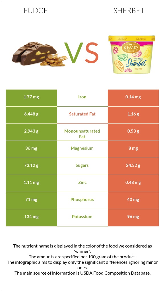 Fudge vs Sherbet infographic