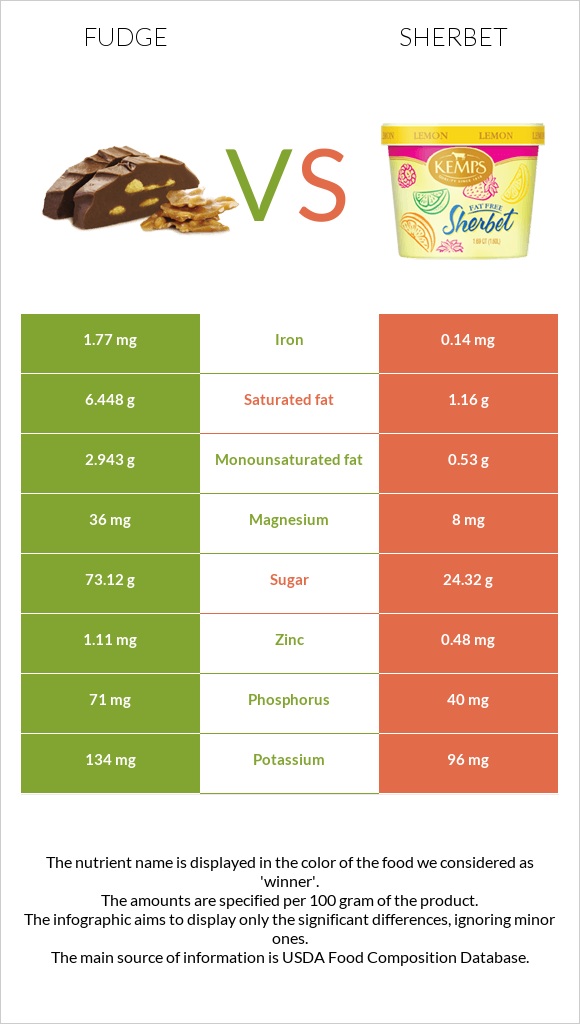 Ֆաջ (կոնֆետ) vs Շերբեթ infographic