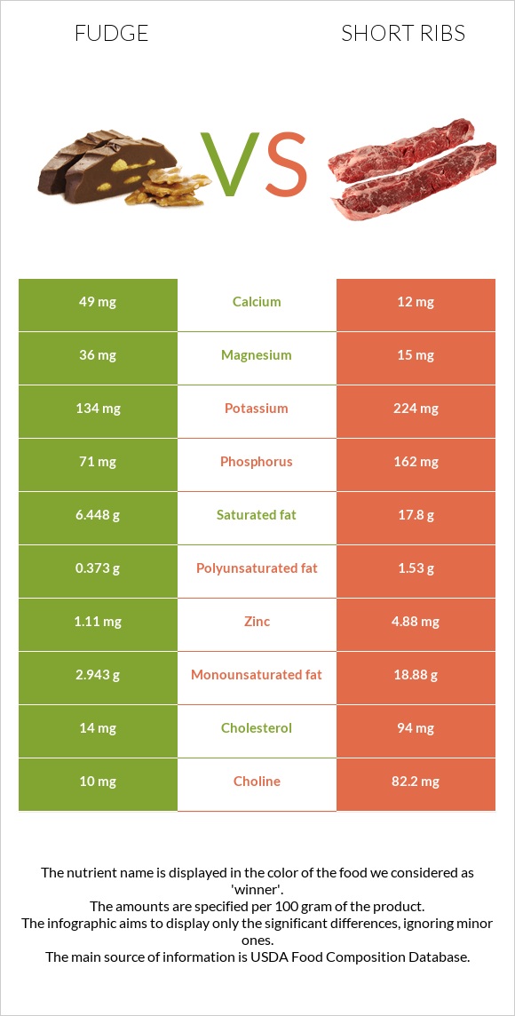 Ֆաջ (կոնֆետ) vs Short ribs infographic