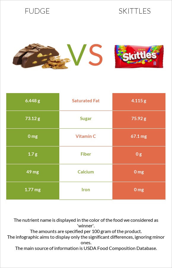 Fudge vs Skittles infographic