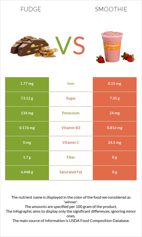 Fudge vs Smoothie infographic