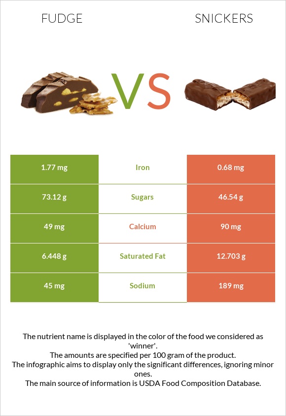 Fudge vs Snickers infographic