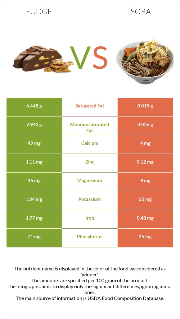Fudge vs Soba infographic