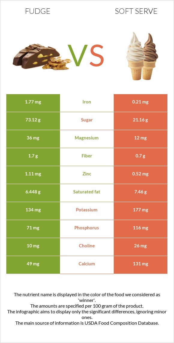 Ֆաջ (կոնֆետ) vs Soft serve infographic