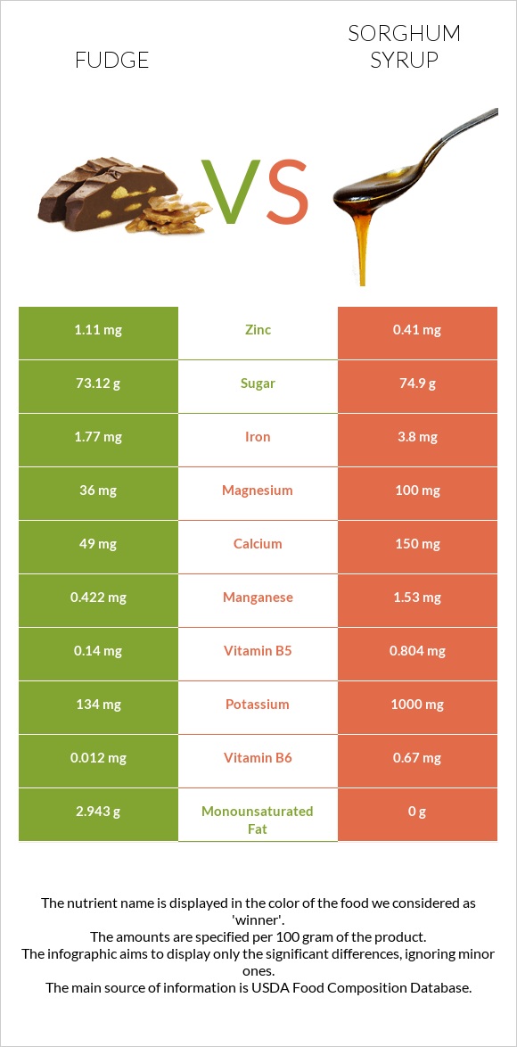 Fudge vs Sorghum syrup infographic