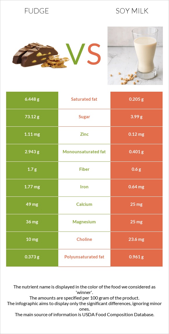 Fudge vs Soy milk infographic