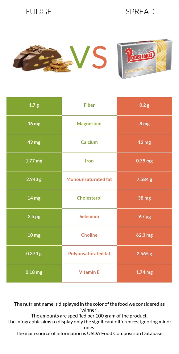 Fudge vs Spread infographic