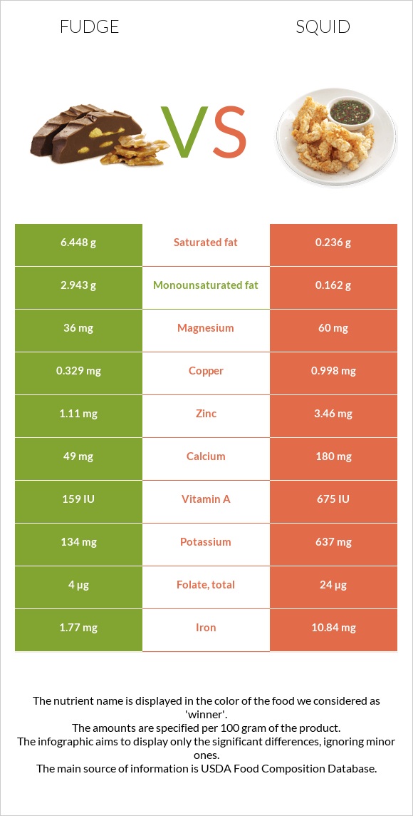 Fudge vs Squid infographic