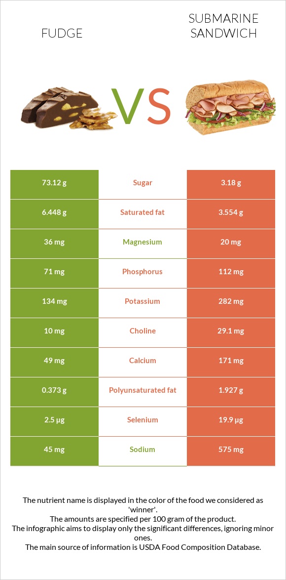 Fudge vs Submarine sandwich infographic