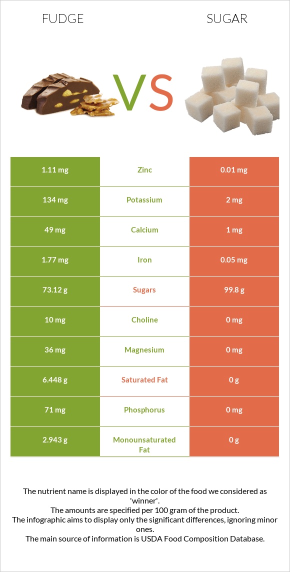 Fudge vs Sugar infographic