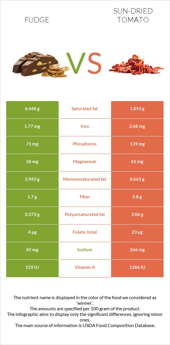 Fudge vs Sun-dried tomato infographic