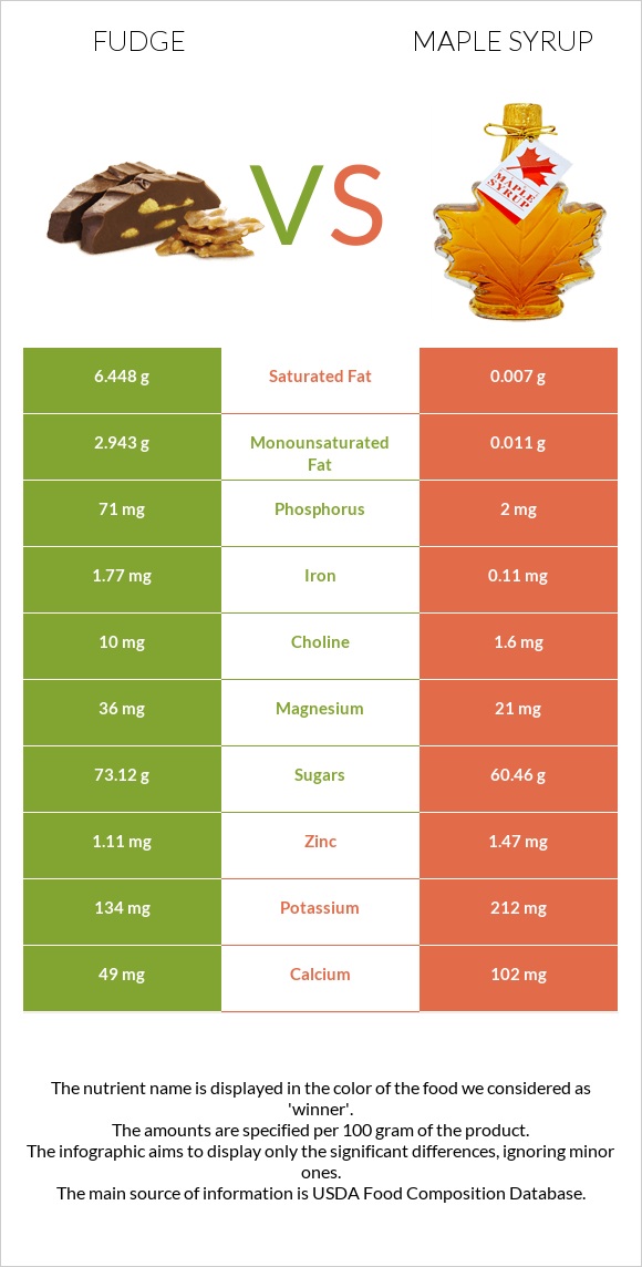 Fudge vs Maple syrup infographic