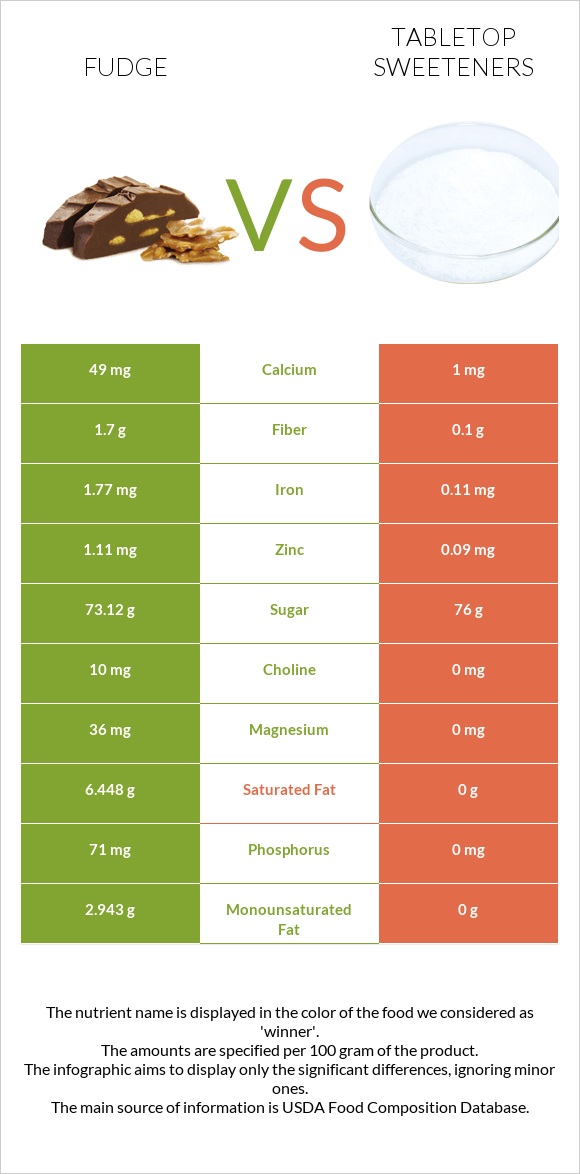 Fudge vs Tabletop Sweeteners infographic