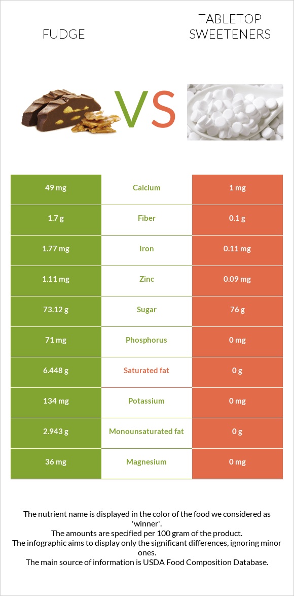 Ֆաջ (կոնֆետ) vs Tabletop Sweeteners infographic