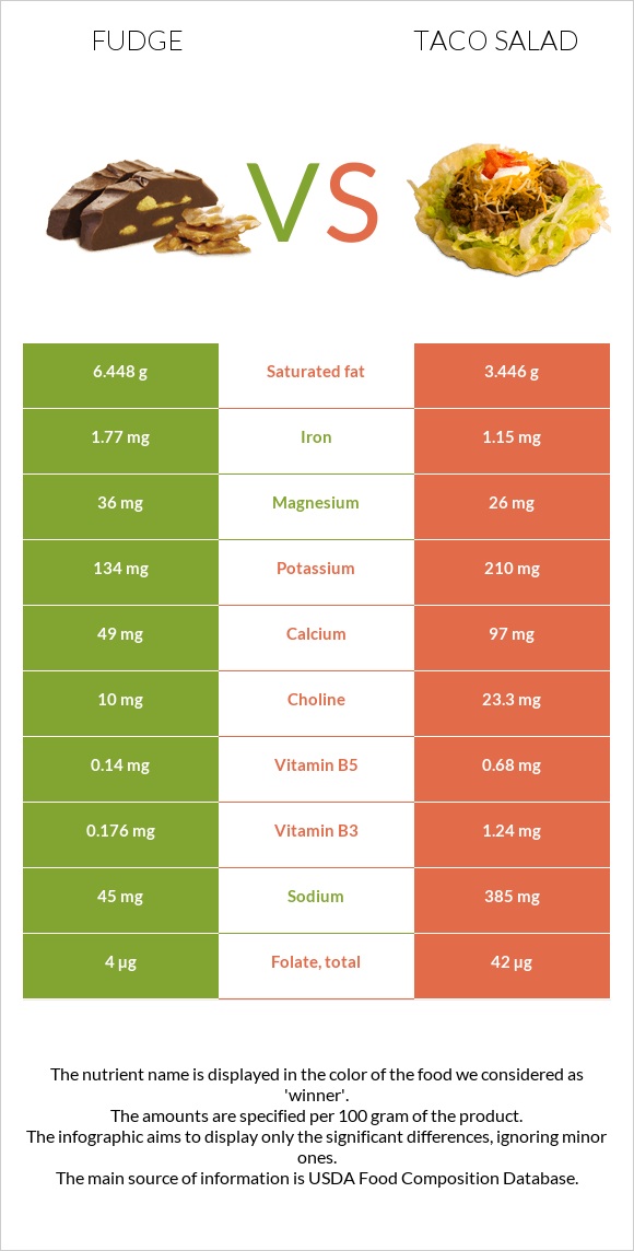 Fudge vs Taco salad infographic