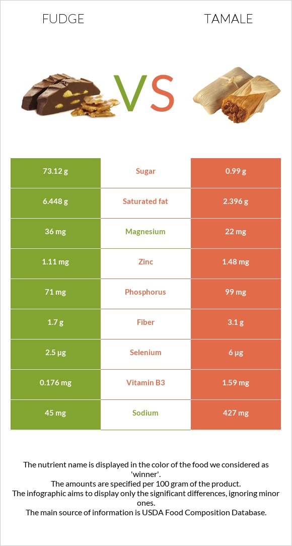 Fudge vs Tamale infographic