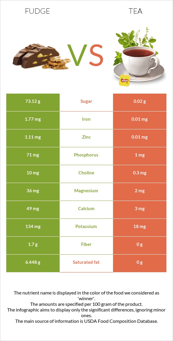 Ֆաջ (կոնֆետ) vs Թեյ infographic