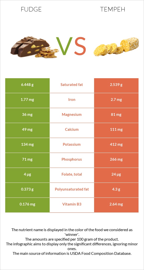 Fudge vs Tempeh infographic