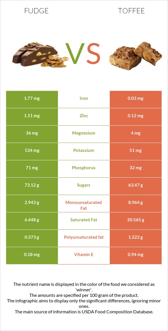 Fudge vs Toffee infographic