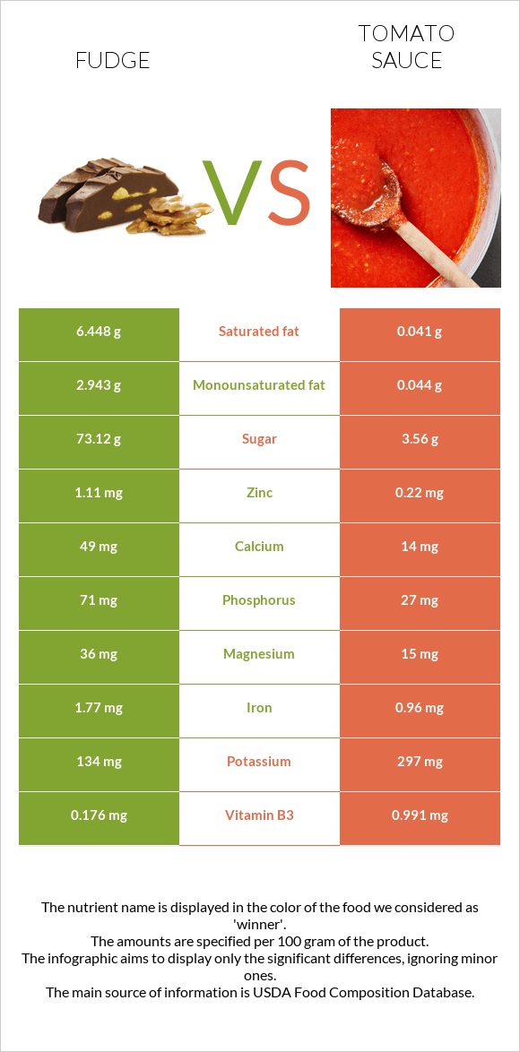 Fudge vs Tomato sauce infographic