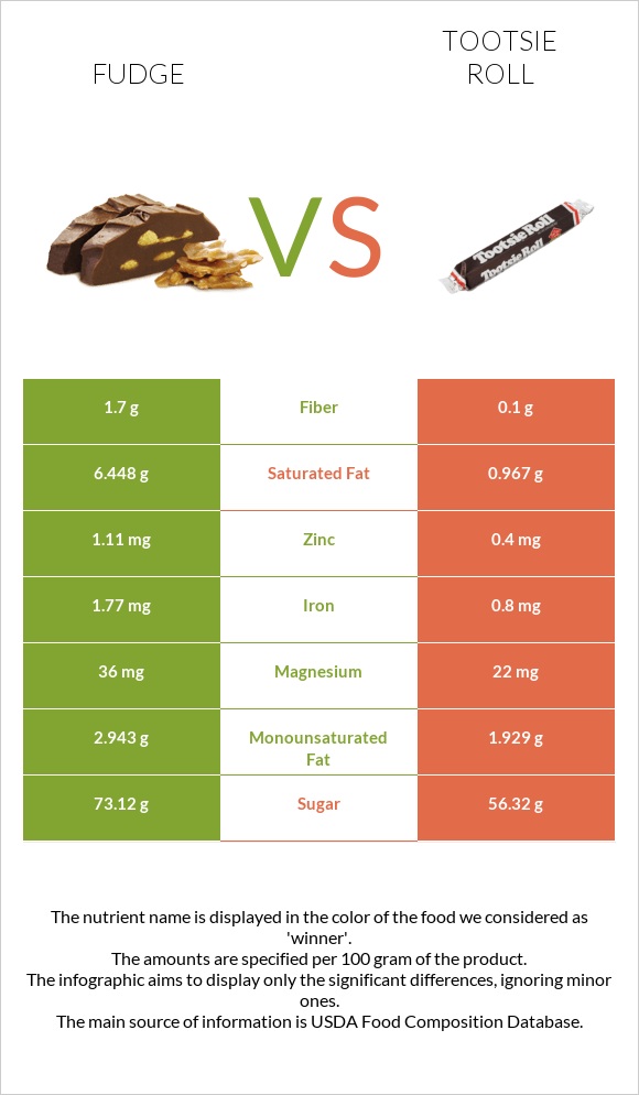 Fudge vs Tootsie roll infographic